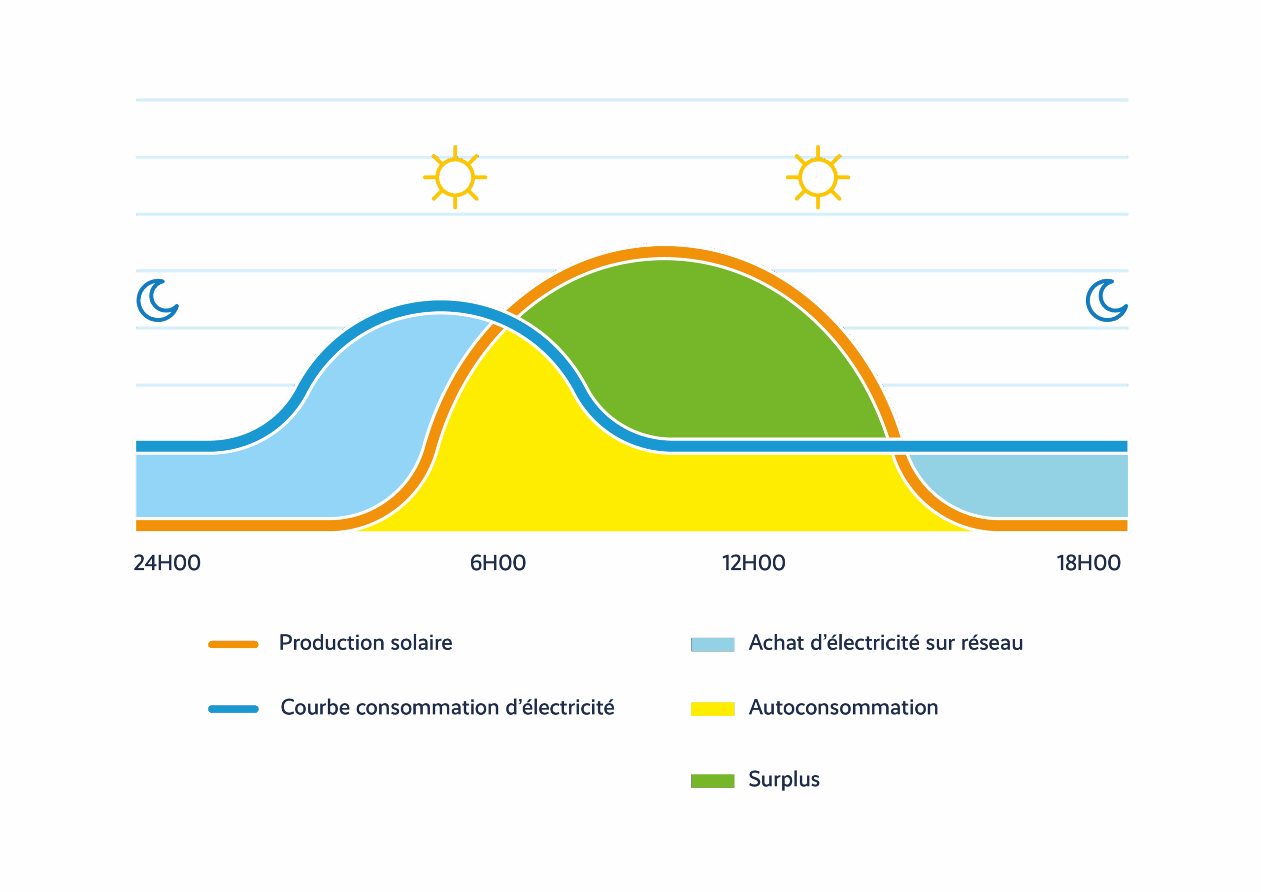 Graphique montrant la situation où le surplus de production d’électricité de l’entreprise est équivalent à sa consommation d’électricité achetée au réseau